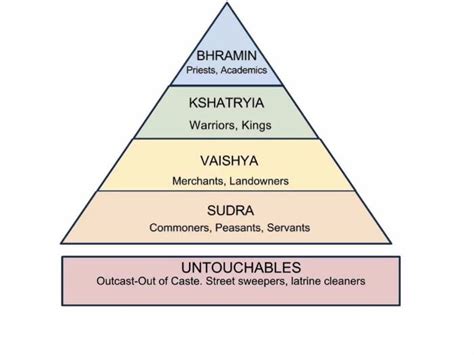 India's Caste System | Teaching Resources