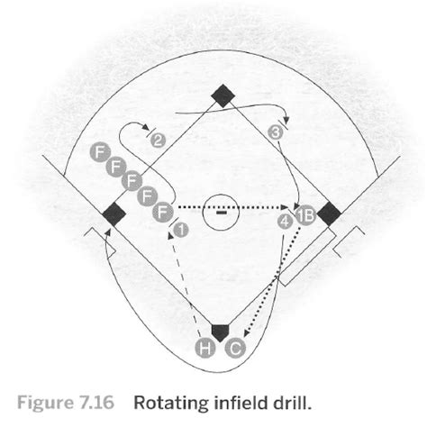 Infield Practice Drills [ARTICLE] – Coaches Insider