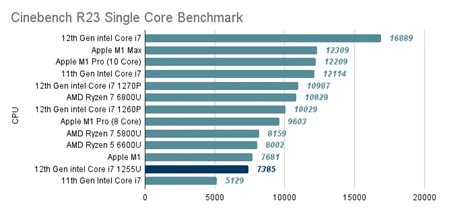 12th Gen Intel Core I7 1255U Review