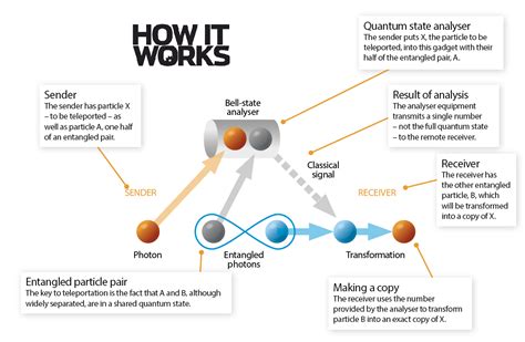 Everything you need to know about teleportation in the real world – How ...