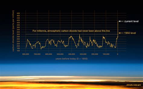 A Graphical History of Atmospheric CO2 Levels Over Time | Earth.Org