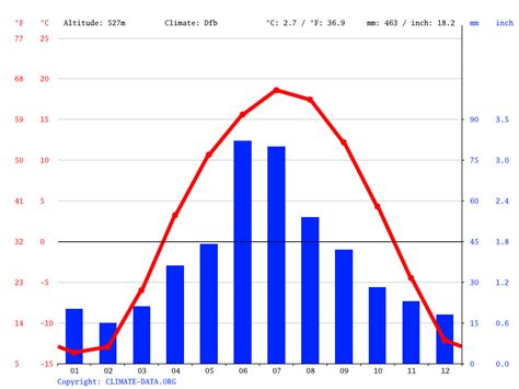 North Battleford climate: Weather North Battleford & temperature by month