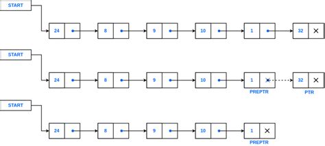 Linked List Operations with Algorithms | Data Structures Using C Tutorials | Teachics