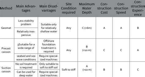 2 Comparison of the three dike construction methods | Download Table