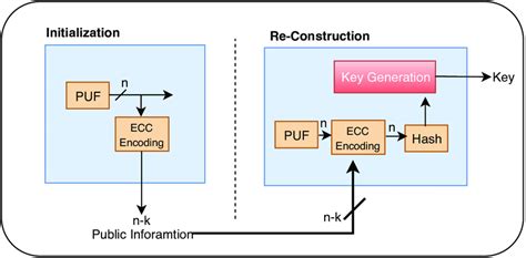 3: Cryptographic key generation | Download Scientific Diagram