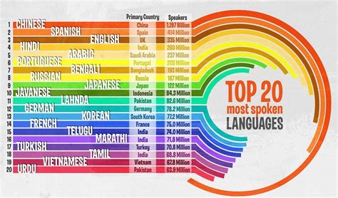 Un grafico la relacion que existe entre una lengua y el numero de sus ...