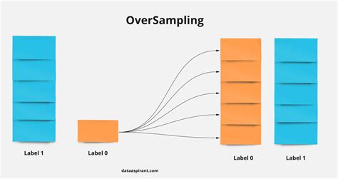 oversampling