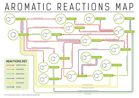 Aromatic Chemistry Reactions Map1 | Organic chemistry, Chemistry ...