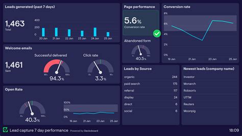 Lead Generation Dashboard Example | Geckoboard