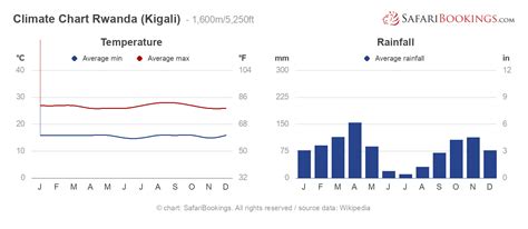 Weather and Climate in Rwanda | Rwanda Wildlife Safari | Rwanda Tour