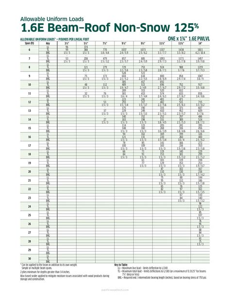 Lvl beam span tables - statbasic