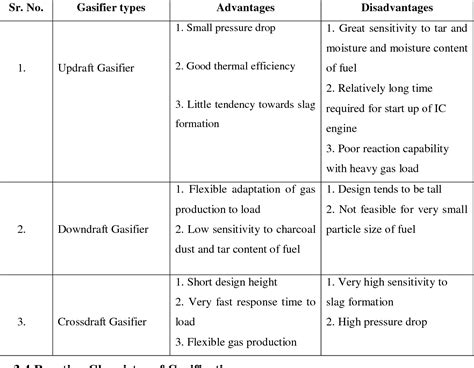 Figure 12 from Design and development of downdraft gasifier for ...