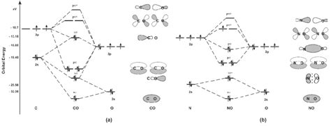 No Molecular Orbital Diagram