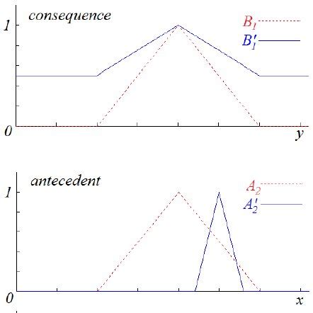 Examples of inferences using the Generalized Modus Ponens (t-norm... | Download Scientific Diagram