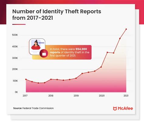 A Guide to Identity Theft Statistics for 2022 - Vivid Maps