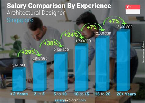 Architectural Designer Average Salary in Singapore 2023 - The Complete Guide