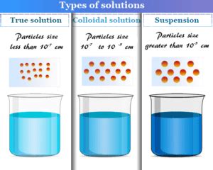 Colloid - Solution, Definition, Examples, Types, Properties