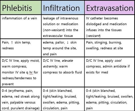 Image result for nursing iv infiltration cold or warm compress | Online nursing schools, Nursing ...