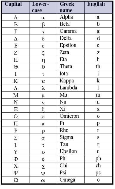 Greek Alphabet Chart | The Number Warrior