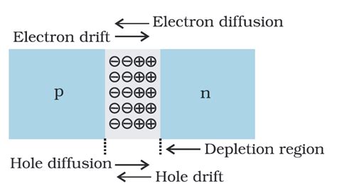 How PN junction is formed? - Semiconductor for You