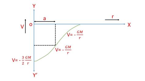 Gravitational Potential Due To A Solid Homogeneous Sphere At A Point (i) Outside, (ii) On The ...