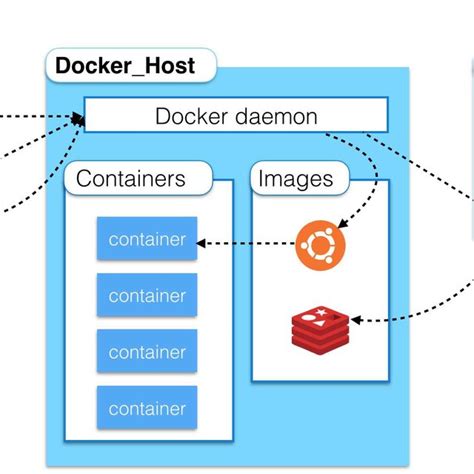 High-level overview of Docker architecture. | Download Scientific Diagram