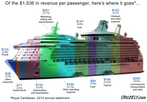 Here's How Much Money Cruise Ships Make Off Every Passenger (Infographic) | Cruzely.com