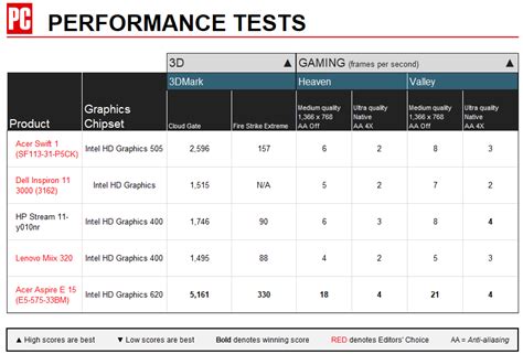 Acer Swift 1 Review | PCMag