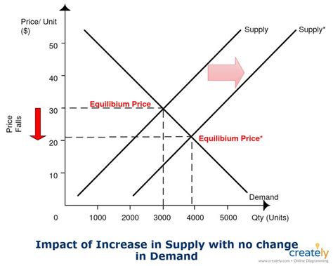 Supply And Demand Curve - The supply curve may shift to the left ...