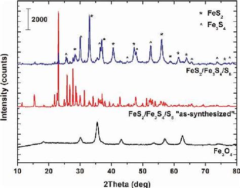 Figure 1 from The structure and formation mechanism of FeS2/Fe3S4/S8 nanocomposite synthesized ...