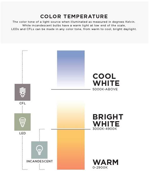 Led Light Color Chart