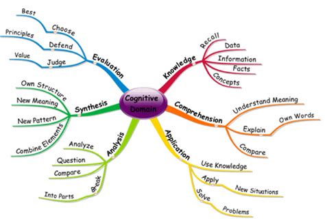 Mind Map of Bloom's Taxonomy - The Cognitive Domain