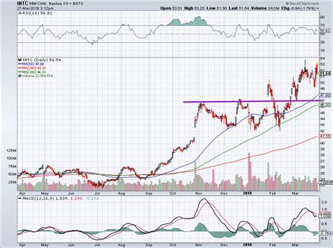 Intel Corporation Stock Looks OK, but the Competition Looks Much Better