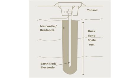 Explain Plate Earthing With Diagram