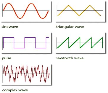 Waveform