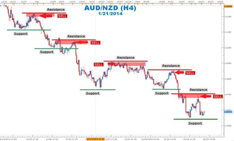 Forex daily support and resistance levels - commodity futures trading with point and figure charts