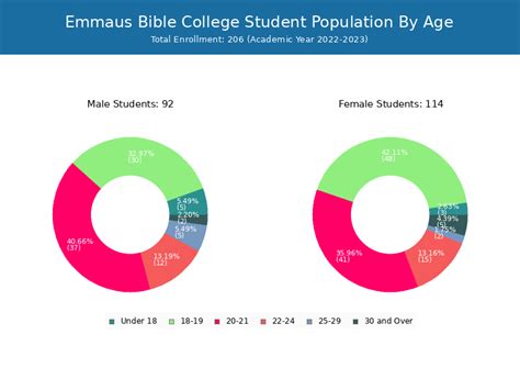 Emmaus Bible College - Student Population and Demographics