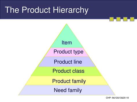 product hierarchy presentation