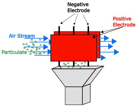 Electrostatic Precipitator Diagram