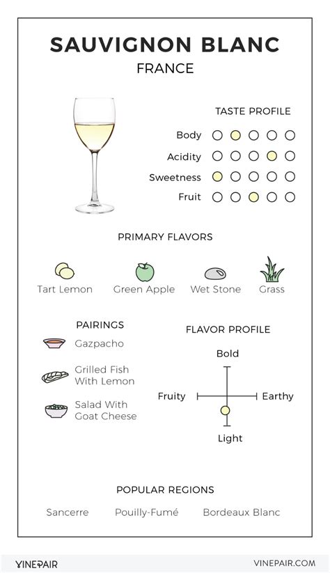 An Illustrated Guide to Sauvignon Blanc From France | Wine tasting, Wine tasting party ...