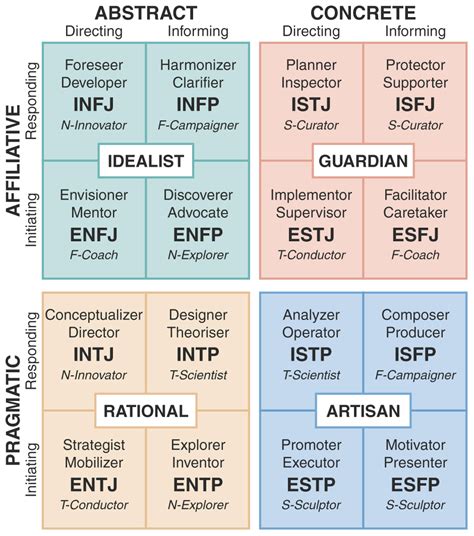 Integrated Type Theory Model | Type vs Temperament | Jung, Myers-Briggs | Personality psychology ...