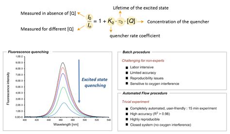 A Great Tool for Fluorescence Quenching Studies and Stern-Volmer Analysis – the Story Behind our ...