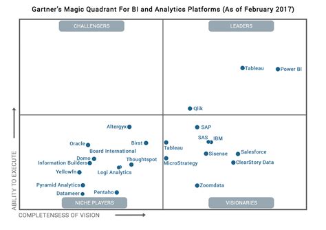 Gartner Magic Quadrant 2024 Bi Tools - Joby Dolores