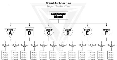 The Complete Guide to Brand Architecture - Qualtrics