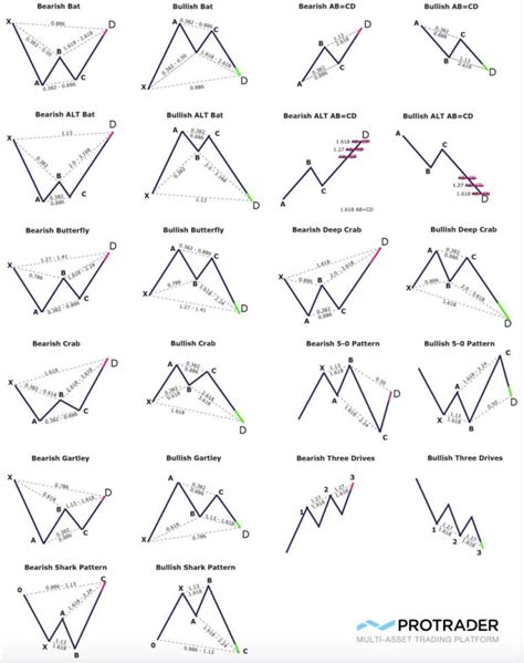 What are Harmonic Patterns: Predicting Price Actions - Phemex Academy