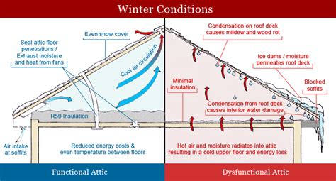 Attic Hatches, Cellulose, Ceiling, Roof, Duct, HVAC Insulation MN