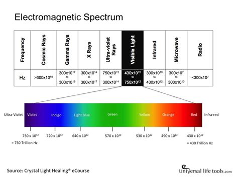 visible light spectrum Archives - Universal Life Tools