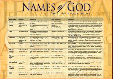 Names of God in the Old Testament