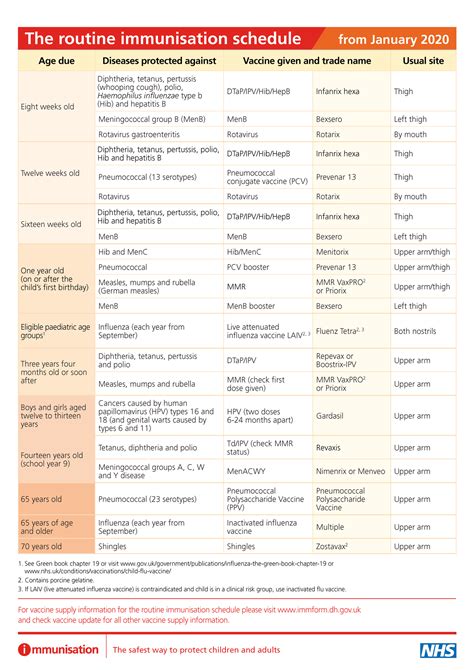 Complete routine immunisation schedule — gpraj