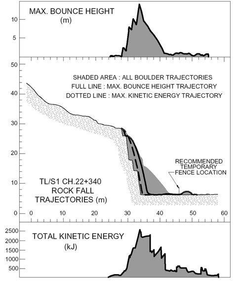 Typical Rockfal3 graphical output for rockfall simulation, and typical... | Download Scientific ...